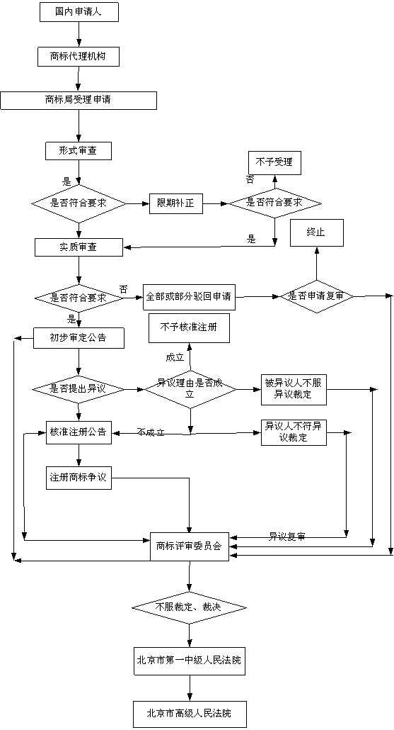 上海注册商标,上海商标查询,商标申请流程